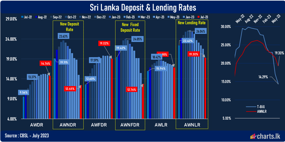 Banks deposits rate have fallen by 10.0% while lending rate have fallen by 6.7% from end of 2022 