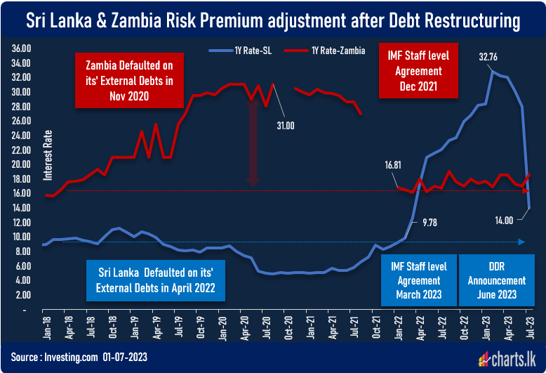 Zambia Interest rates back to historical average after reaching a solution to the mounting Debt