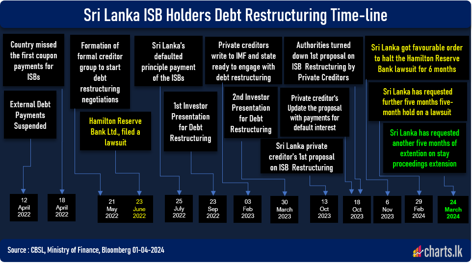 Paris Club backs Sri Lanka request for an extension of another five months of stay proceedings in case filed by HRB