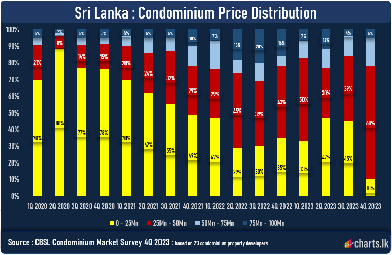 Condominium sales at the price rage of 25Mn to 50Mn shows surge in 4Q 2023