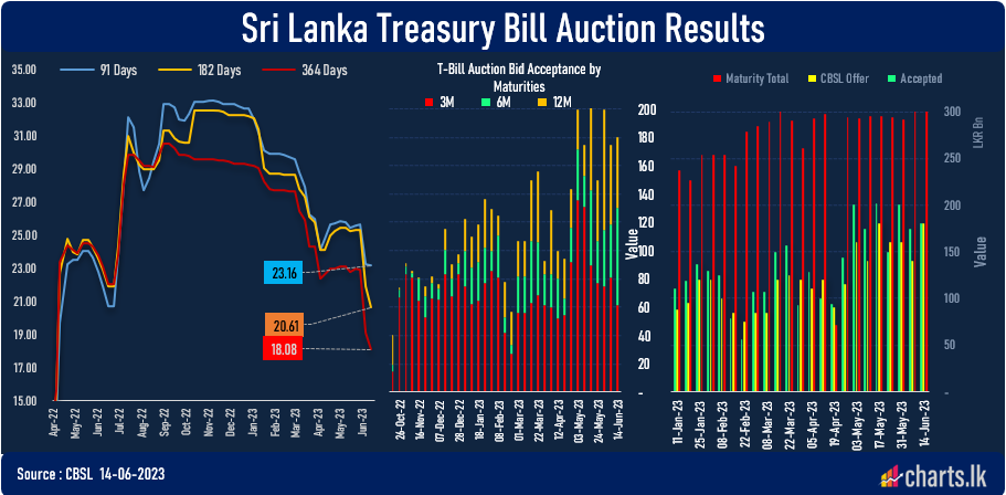 Yields fell further at primary T-bill auction 