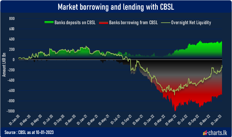 CBSL is easing the O/N liquidity pressures at rapid phase 
