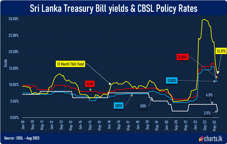 CBSL kept interest rate unchanged but imposed interest rate caps for Pawning, TOD, Credit Cards