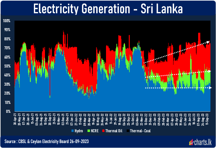 Despite west is wet, hydroelectricity generation contributing only 28% to the total electricity generation