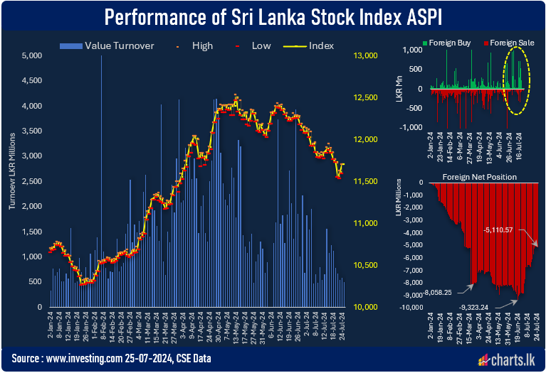 Average daily turnover at CSE once again had fallen   