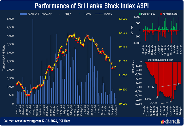 CSE daily turnover continue to fall in August as well 