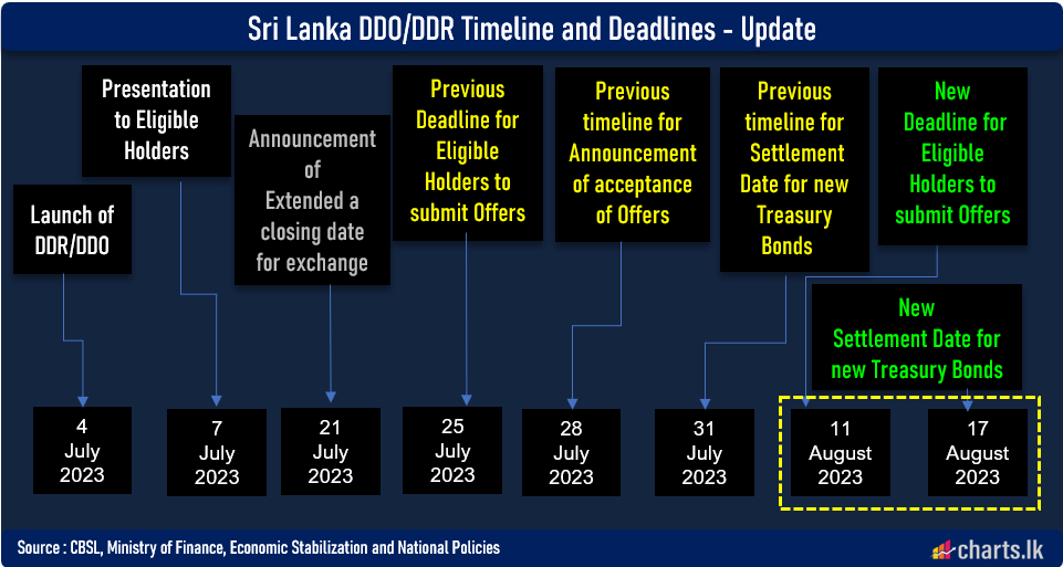 Sri Lanka passes through the initial deadline to complete the DDO/DDR