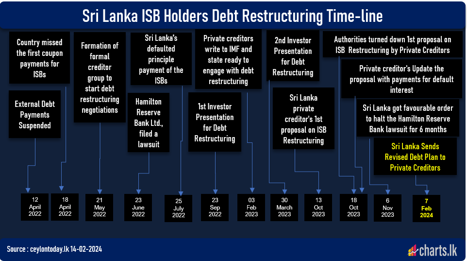 Sri Lanka send revised debt restructuring proposals to bond holder via its legal and financial advisors