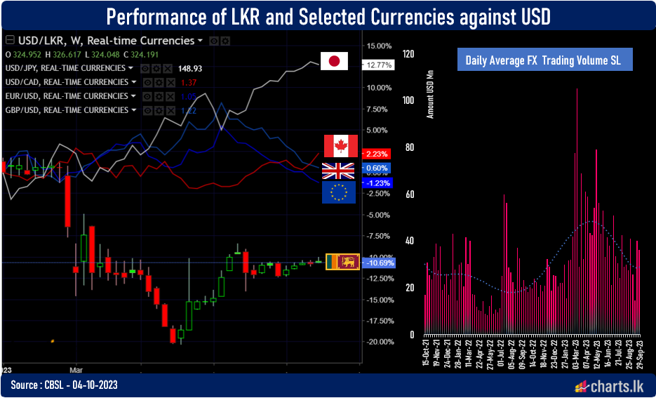 Strong dollar globally may weaken the LKR further 