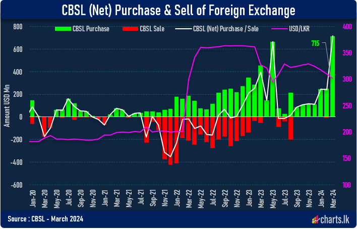 Sri Lanka CBSL purchased highest ever foreign currency in a single month   