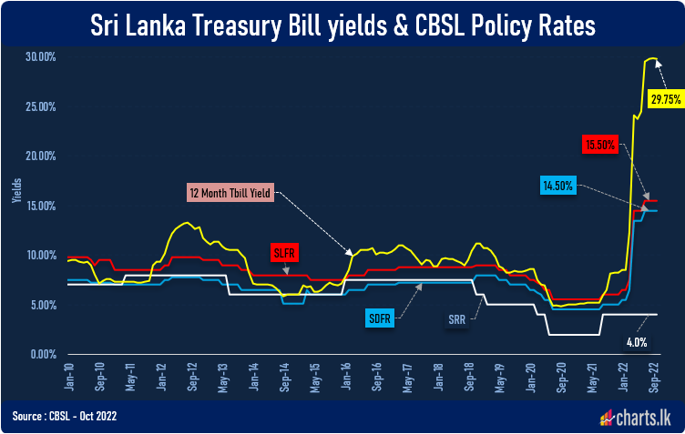  CBSL policy interest rates unchanged at 14.50% - 15.50%