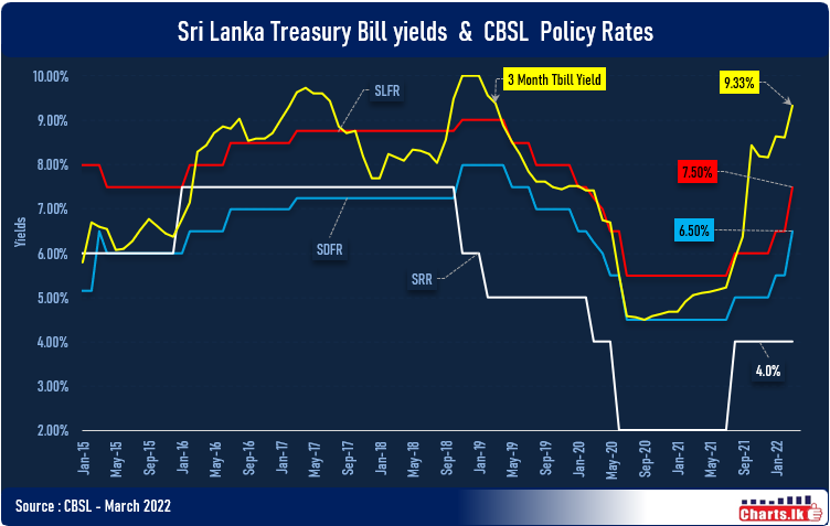 Considering the severity of the external shocks CBSL raised the key interest rates by 1.0%