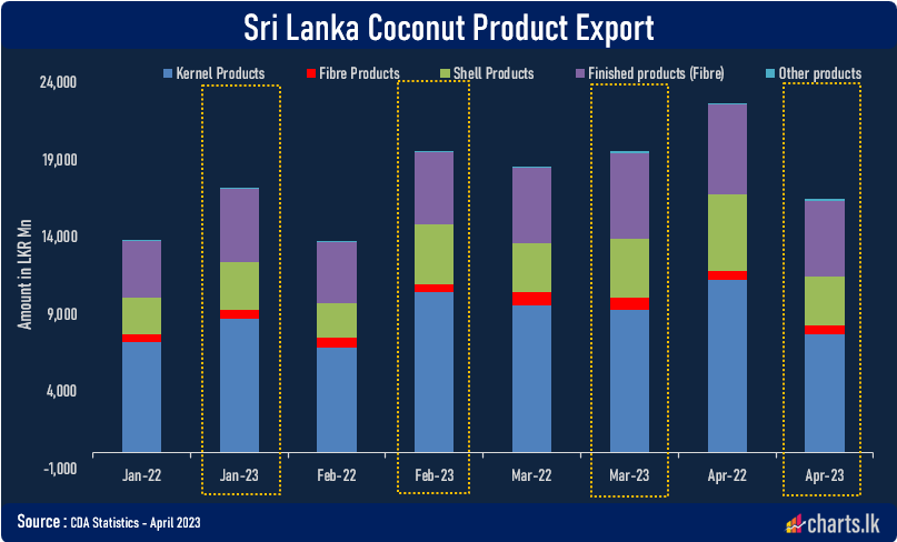 Coconut exports fell in April but cumulative up by 6.0%