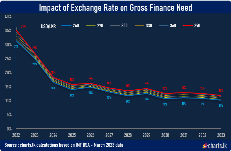 Exchange rate movement has a 2% impact on GFN in long run