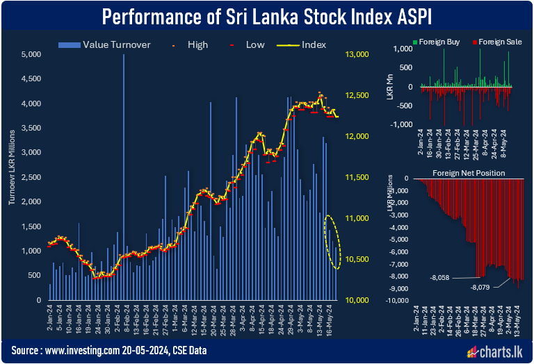 Sluggish daily turnover continued in the Colombo Stock Exchange 