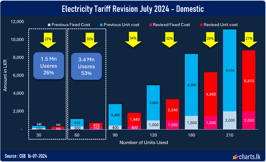 79% of the domestic electricity users are expected to reduce their electricity bill by 33% 