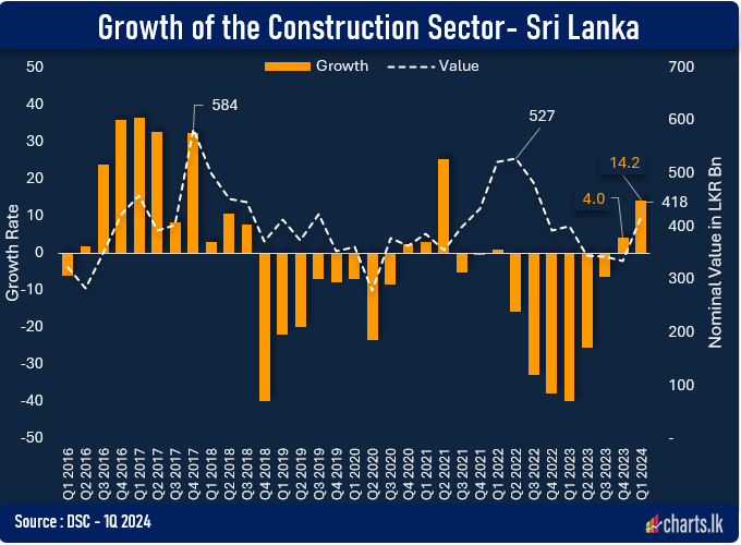 Construction sector has grown by 14.2% in 1Q 2024