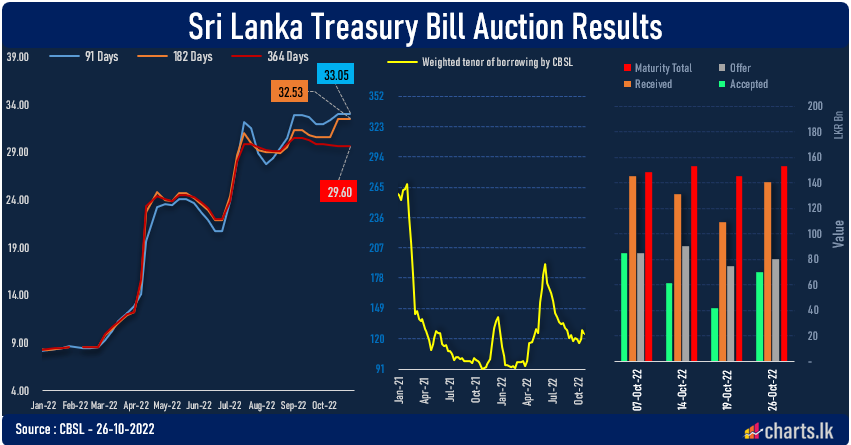 CBSL is capping the T-Bills rates at the last three primary auctions 