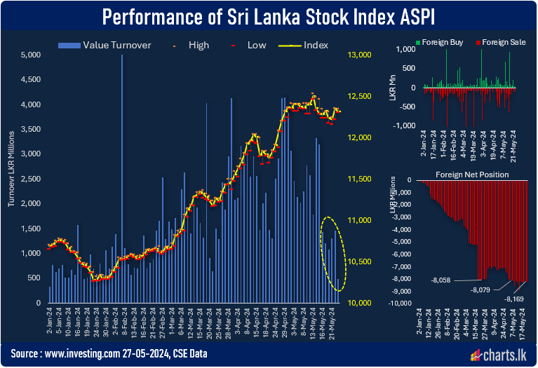 CSE experienced second lowest daily turnover today for this year