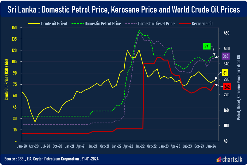 Sri Lanka hikes the fuel price to 17 month high, Kerosene up by LKR 26 to LKR 262