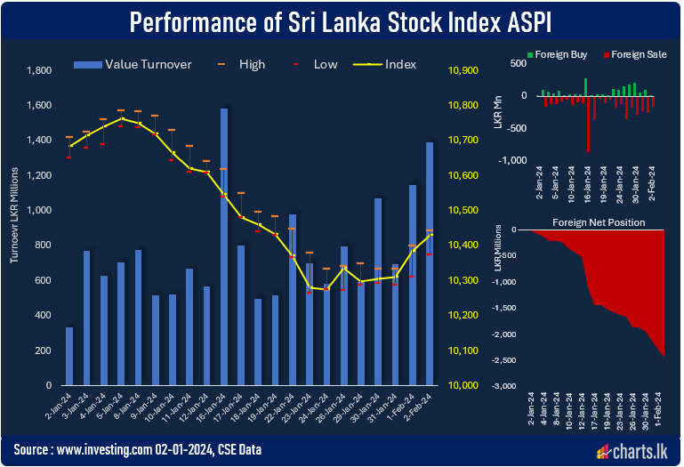 Sri Lanka stocks up for the fourth consecutive day. Net foreign outflow recorded every day in 2024