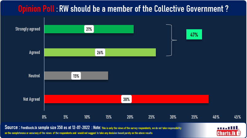 Opinion Poll : RW should be a member of the Collective Government ? 