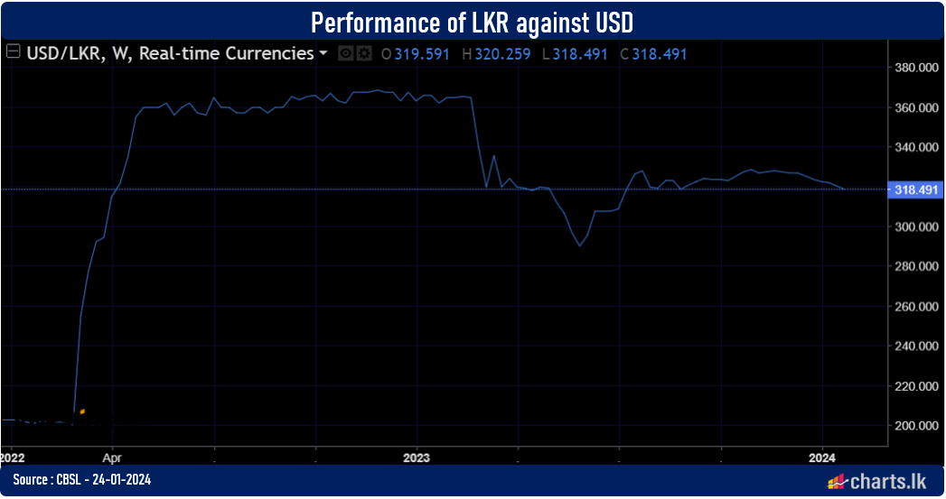 Sri Lanka Rupee appreciated by 1.86% against USD year so far 