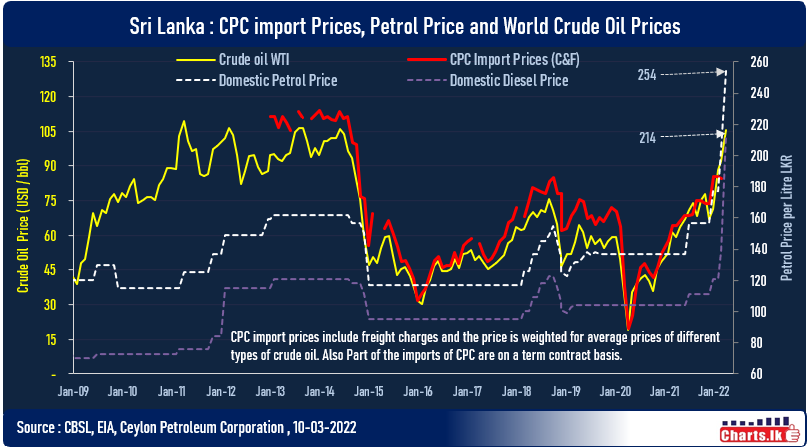 Sri Lanka domestic fuel price jumped by over 25% as LIOC increased the prices