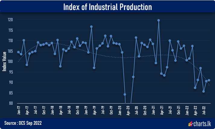Index of Industrial production marginally up in Sep