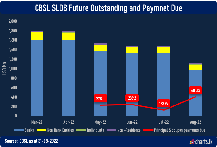 Sri Lanka yet to settle USD 401Mn for principal and coupon payments for SLDBs  