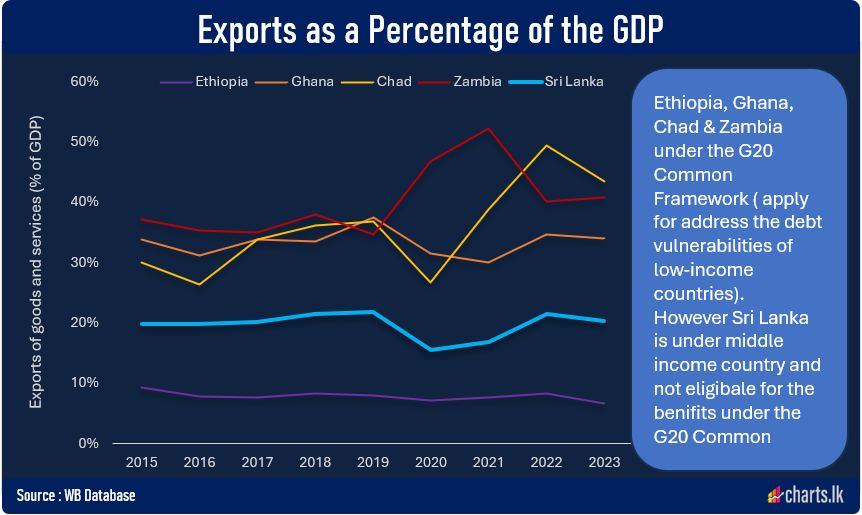 Sri Lanka exports status is very much weaker than defaulted low income countries 