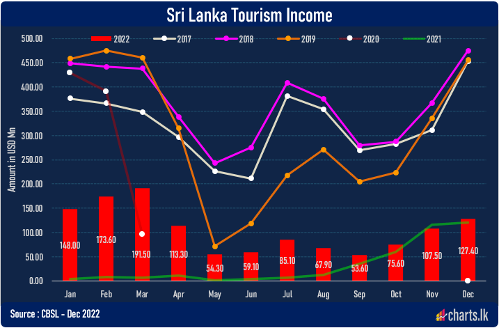 Tourism income is growing gradually reached USD 1.136Bn at end of 2022 