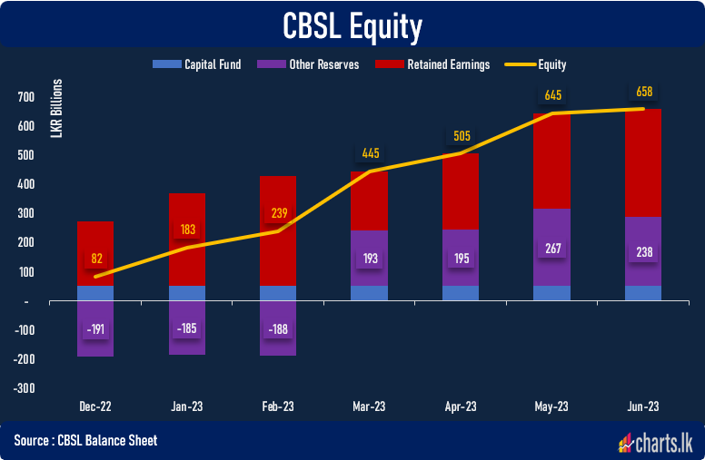 CBSL balance sheet improve further in June