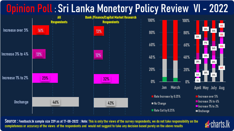 Public expect unchanged of the benchmarked interest rate at tomorrow monetary policy meeting