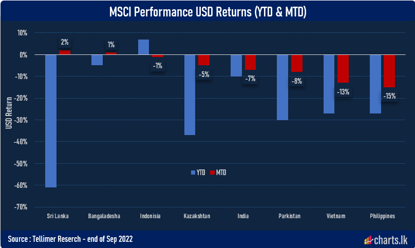 Sri Lanka MSCI USD return is positive during September, despite it is negative YTD