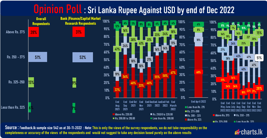USD/LKR to be stabilized around 350 to 375 by end of 2022 majority expects 