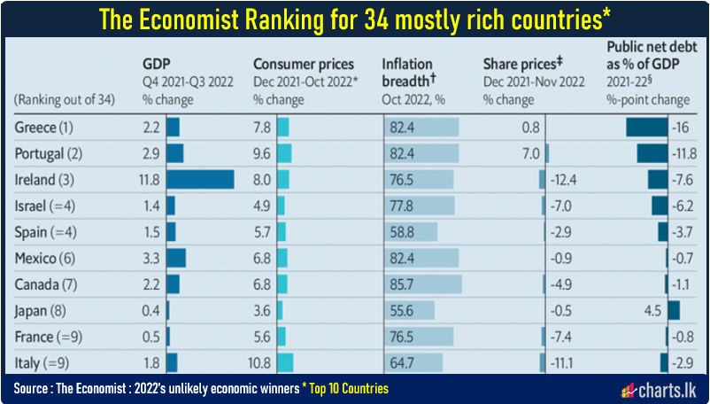 Ranking of mostly rich countries exhibit unexpected results