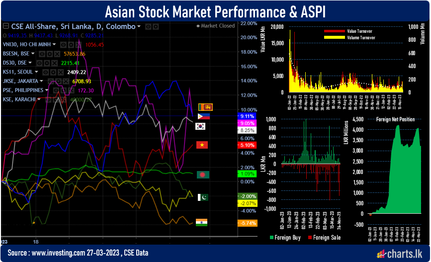 Sri Lanka stock market turnover shrinks, records lowest turnover for this year