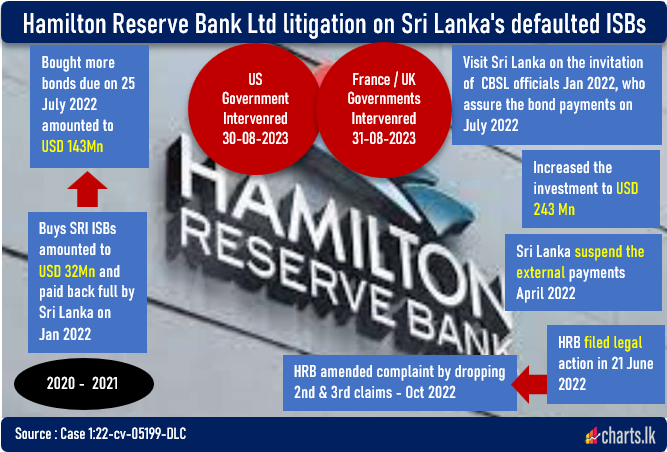 USA, France and UK intervened in favour of Sri Lanka to hold back HRB case proceeding