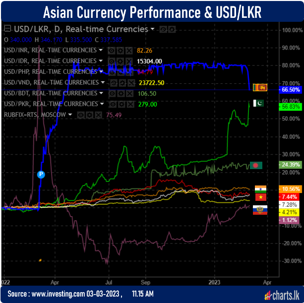 Sri Lanka Rupee advance further while breaking previous CBSL lower bound