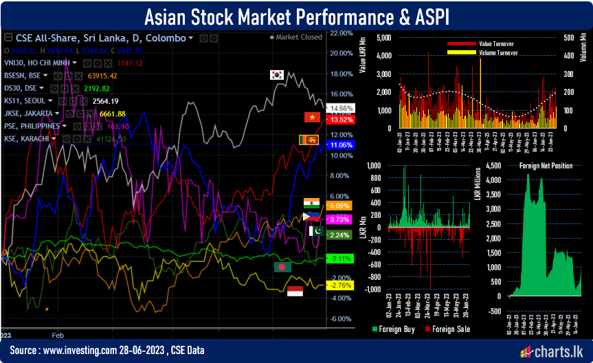 Sri Lanka stock market turned to double digit growth once again 