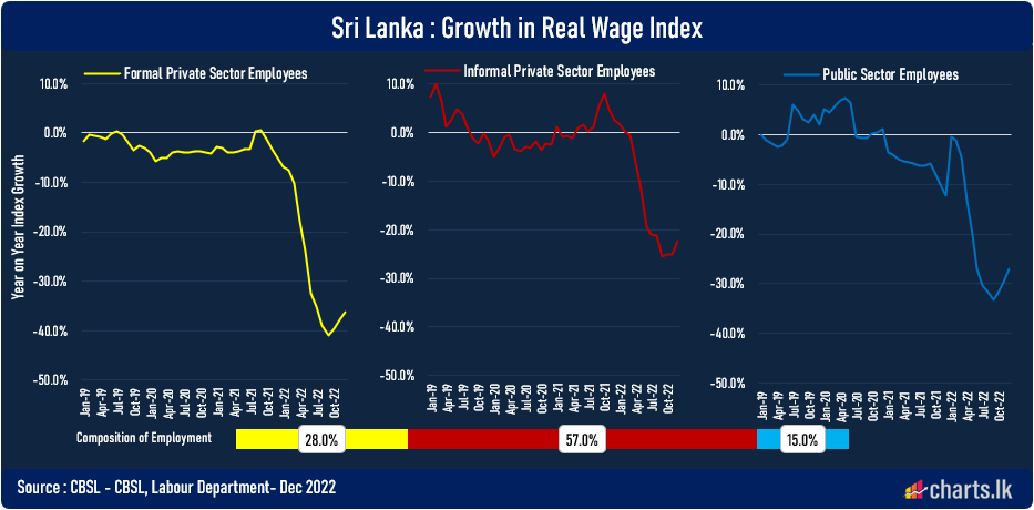 Real wage index turned upside after shape decline of inflation 