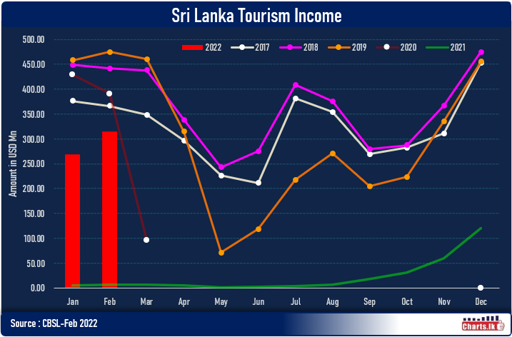 Sri Lanka tourism industry is rapidly catching up the loss revenue