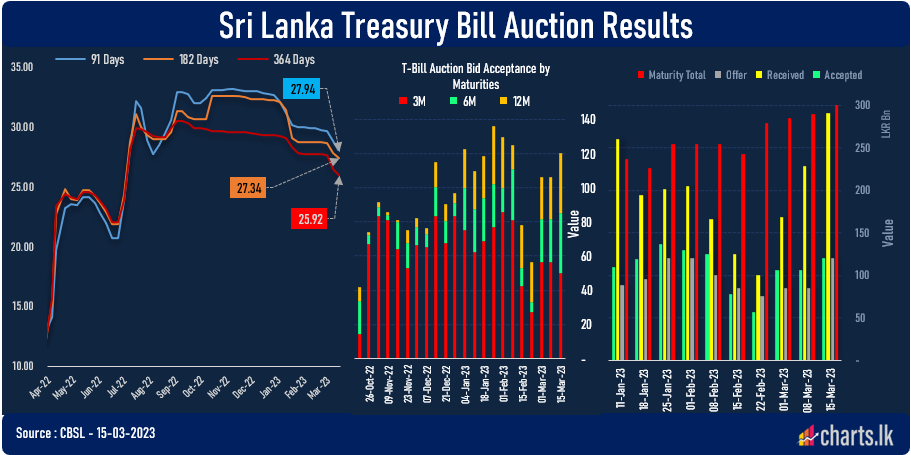 CBSL sold LKR 120Bn at Primary Auction while brining down cost of borrowing by 0.8%