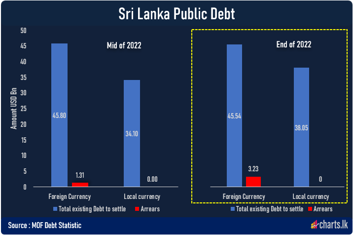 Sri Lanka accounted for USD 3Bn arrears of principle and interest on foreign currency debt at end of 2022 