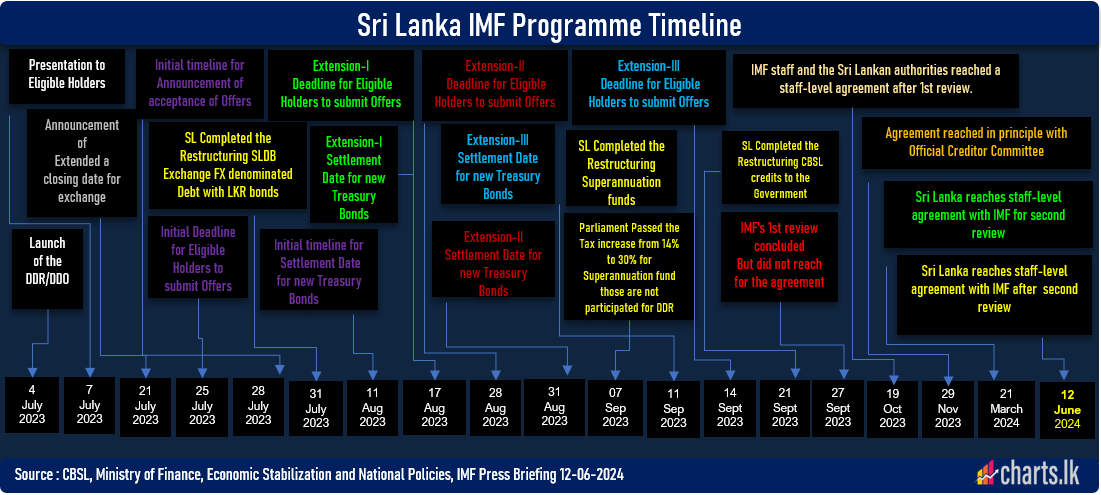 Sri Lanka reaches staff-level agreement with IMF after second review