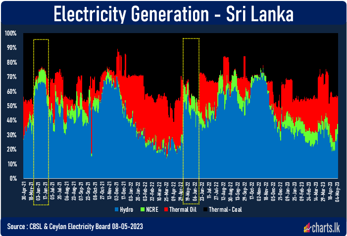 Sri Lanka expects to derive benefit as hydro electricity generation tends to improve