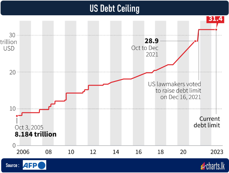 US credit rating at risk, investors are nervous