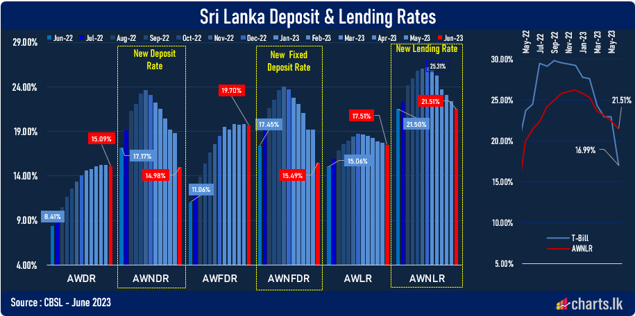 June Rate cut has lowered the Banks new deposits rates by 3.8% and lending rates by 0.88%