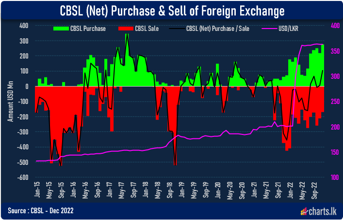CBSL turned to net puncher of the FX in December  